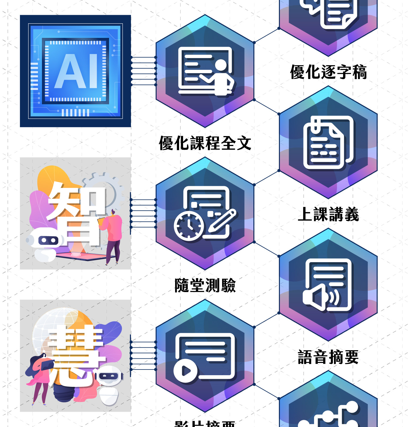 AI智能知识建构套件功能流程图,左侧AI与智能插图,右侧以六角形图标呈现功能,包括优化逐字稿、优化课程全文、上课讲义、随堂测验、语音摘要、影片摘要与时间轴生成,展示完整一站式学习应用。