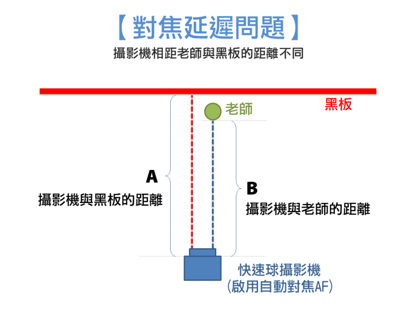 对焦延迟问题