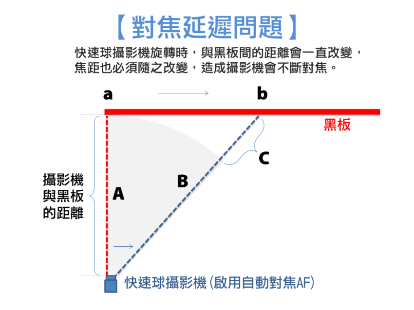 对焦延迟问题
