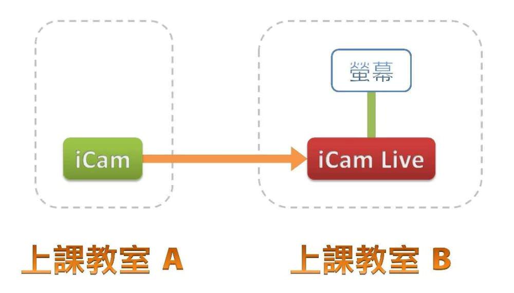 使用iCam Live監看軟體搭配iCam/iCam PRO/iCam Pro Live攝影機進行單向直播的架構圖