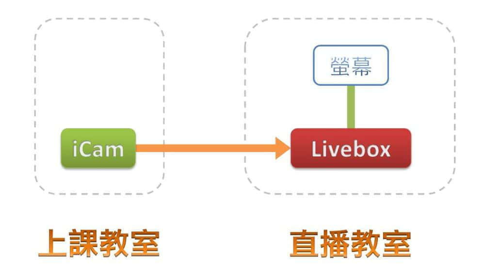 僅有一間直播教室，沒有同時錄影需求的架構圖