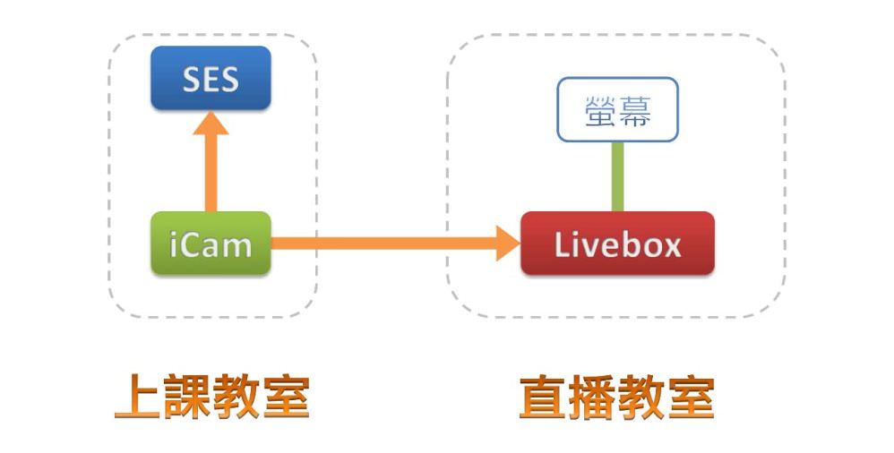 Livebox/Livebox PRO 直播機進行一間教室直播時，可同步使用SES錄課直播系統工作站進行錄影