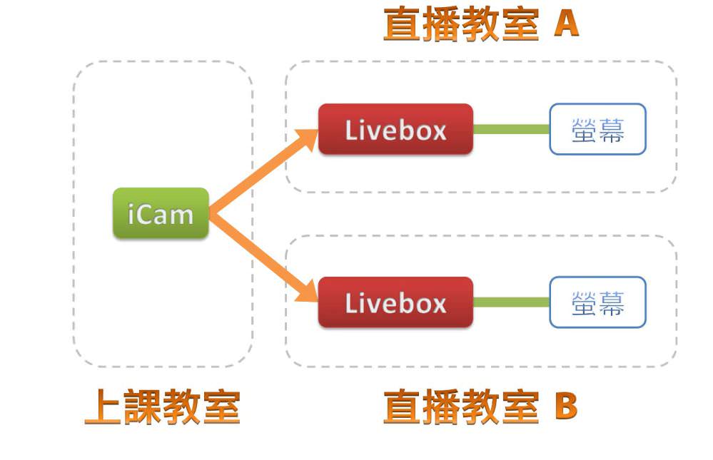 有二間直播教室，但同時間並無錄影