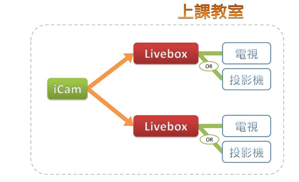 Livebox/Livebox PRO直播機透過HDMI介面將超高畫質教學影音展現在電視或投影機上