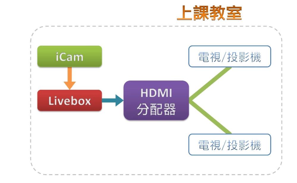 在同一間教室內，如果需要使用多台電視/投影機進行直播時