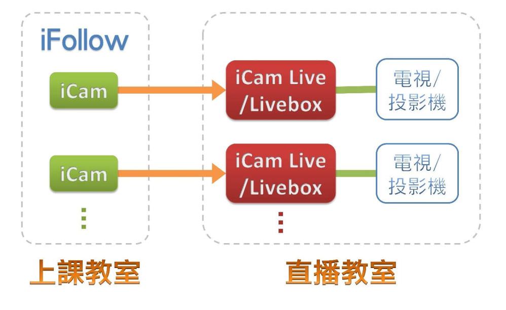 使用iFollow自動追蹤多機拍攝技術的上課教室，最佳直播方案就是在直播教室安裝多個電視/投影機進行畫面同時投放