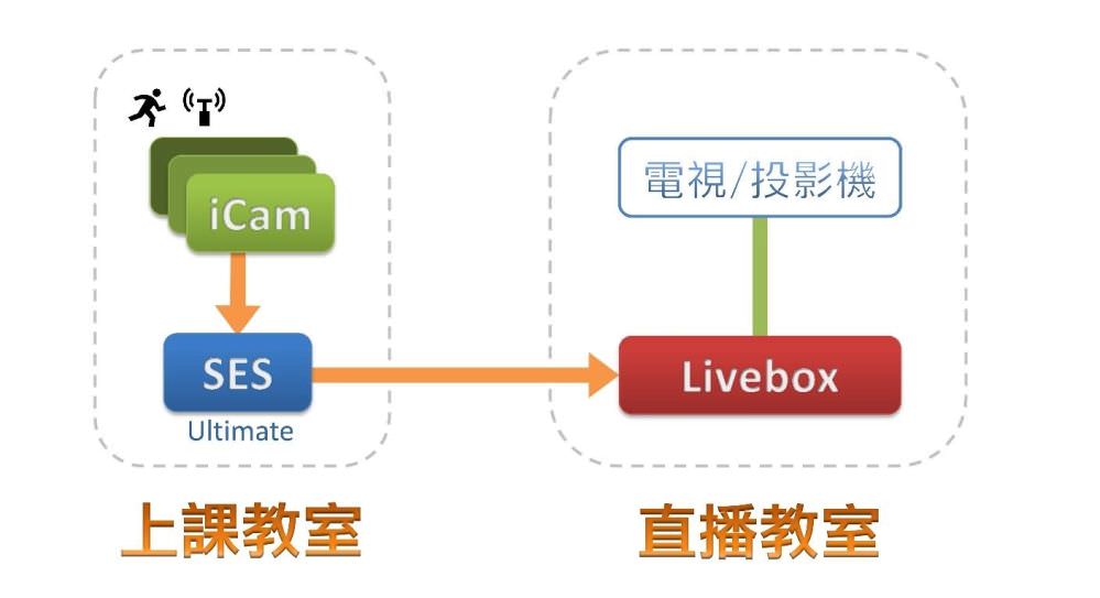 直播教室僅有單一電視/投影機