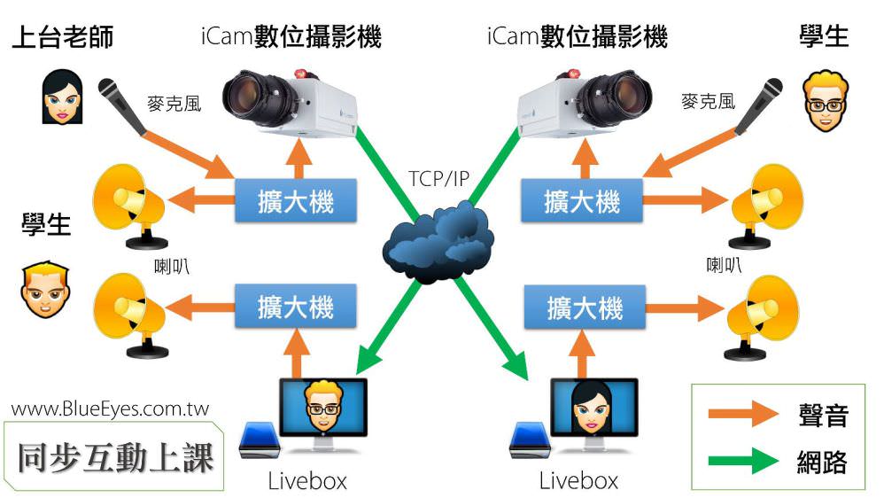 二間教室的雙向互動直播架構