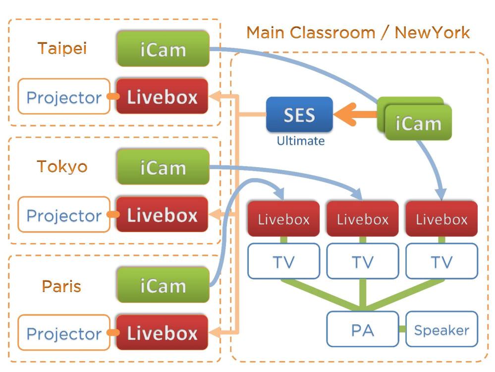 多間教室的雙向互動直播架構