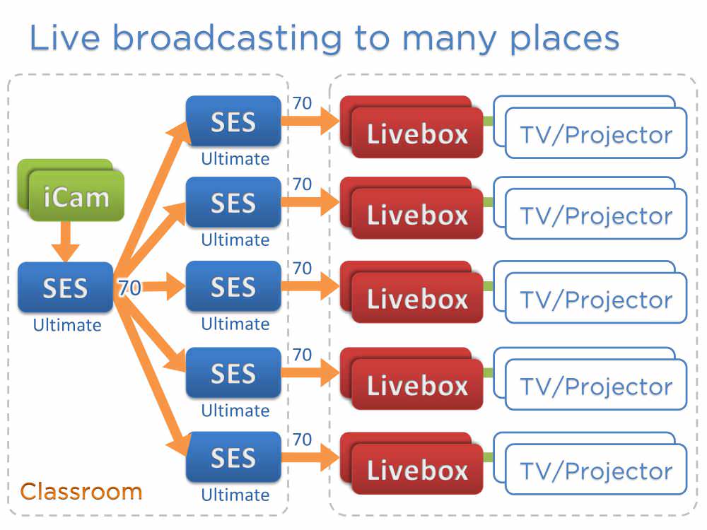 一對多直播的大型應用(Livebox直播機)