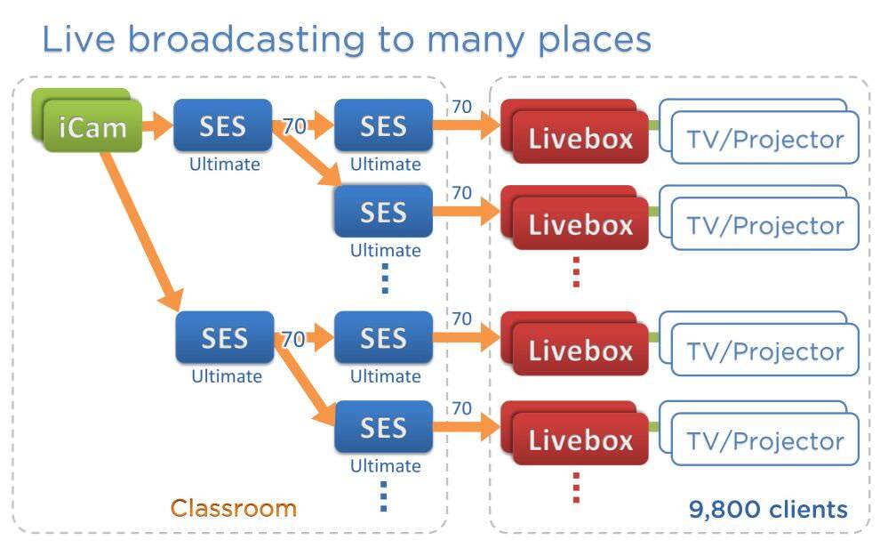 雙層雙台SES架構一對多直播的大型應用(Livebox直播機)