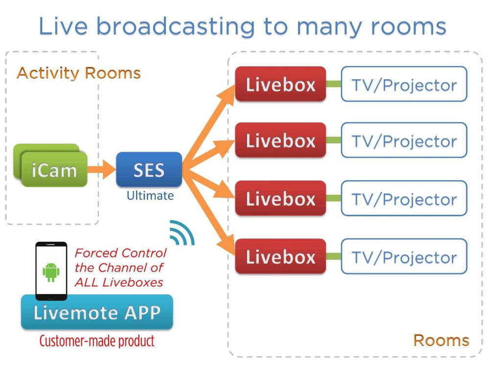 利用 iCam、SES錄課直播系統旗艦版與Livebox建築起無距離限制的直播頻道