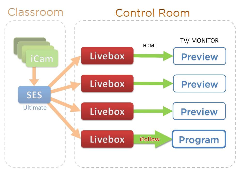 再增加一台Livebox直播機，設定由SES錄課直播系統旗艦版提供iFollow分鏡後的影音串流(PROGRAM)，拍攝畫面切換時，該Livebox的影像也會隨之更換