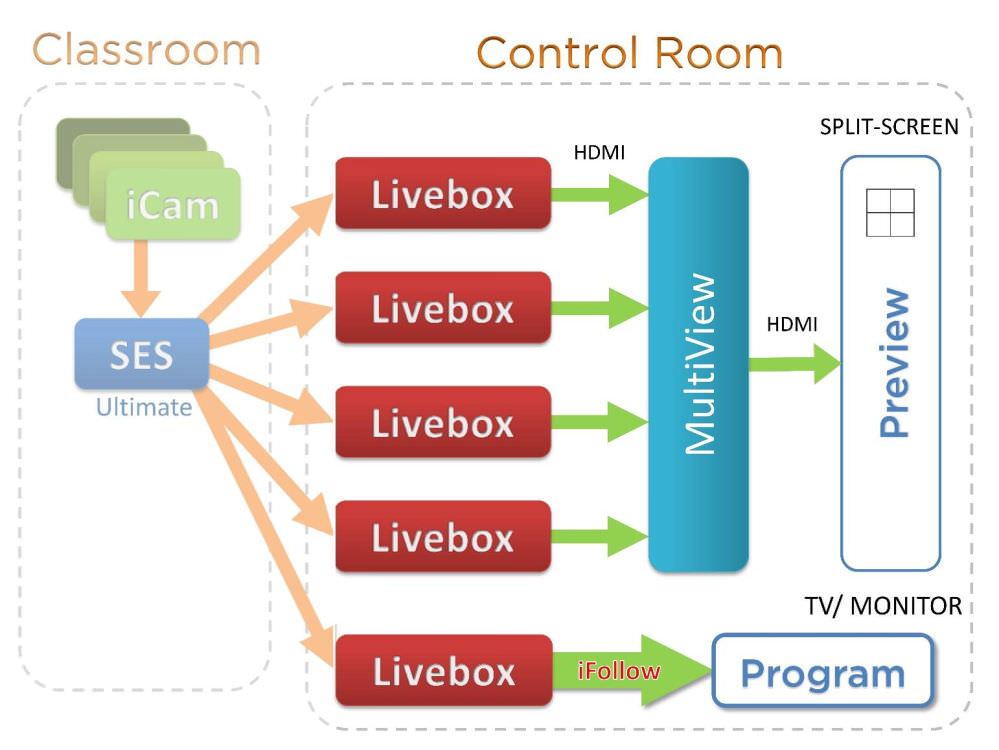 增加一台Livebox直播機，設定由SES錄課直播系統旗艦版提供iFollow分鏡後的影音串流(PROGRAM)，拍攝畫面切換時，該Livebox的影像也會隨之更換