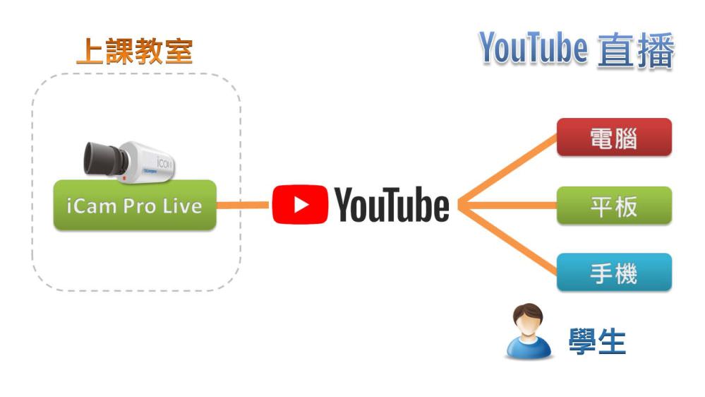 使用iCam Pro Live在YouTube直播