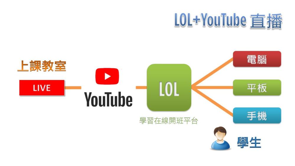 利用LOL學習在線開班平台管理YouTube直播