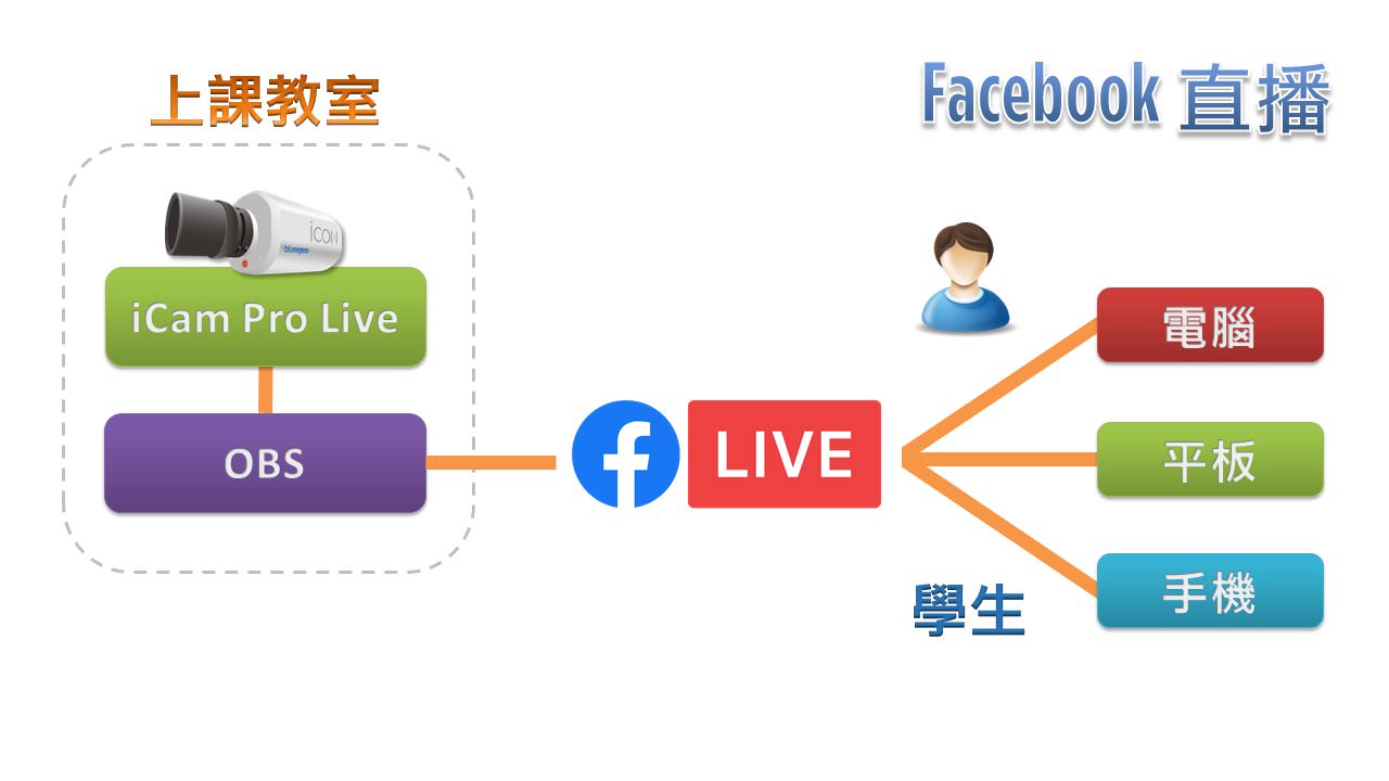 使用iCam Pro Live在Facebook直播