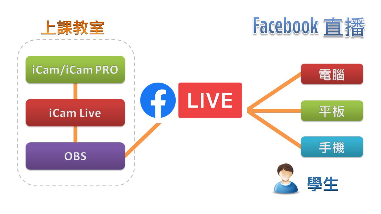 較早期的 iCam 或 iCam PRO 攝影機達成Facebook直播