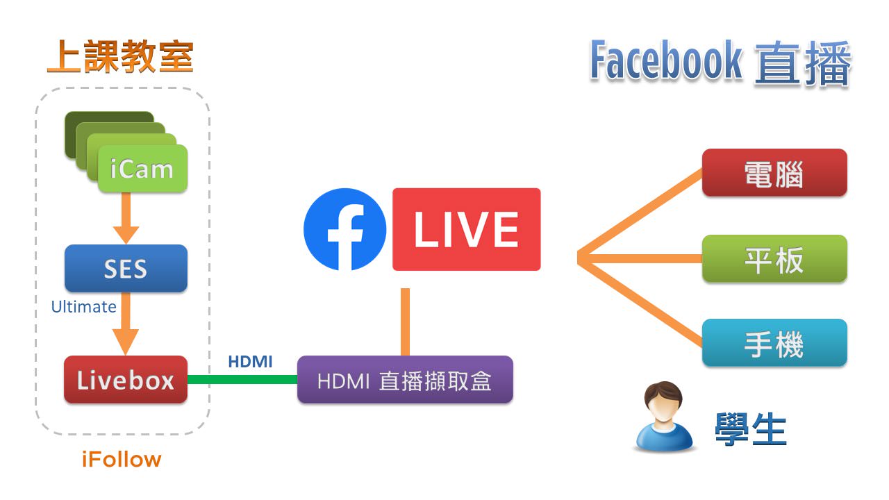 使用iFollow自動追蹤多機拍攝技術拍攝時進行Facebook直播