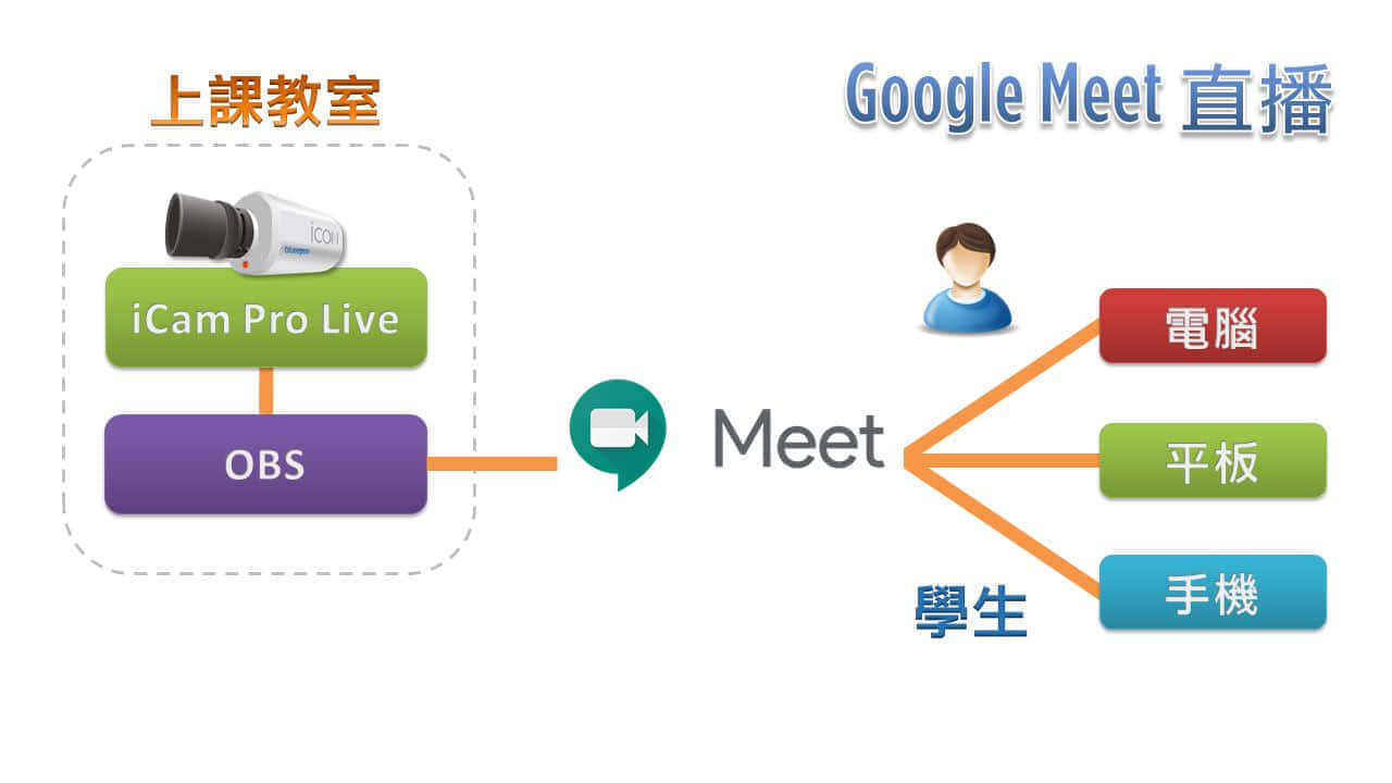 使用iCam Pro Live在Google Meet直播