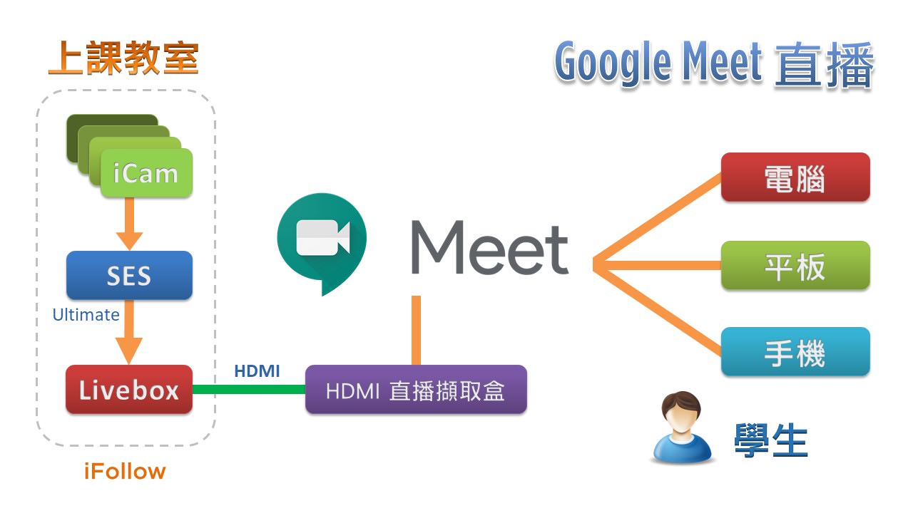 使用iFollow自動追蹤多機拍攝技術拍攝時進行Google Meet直播