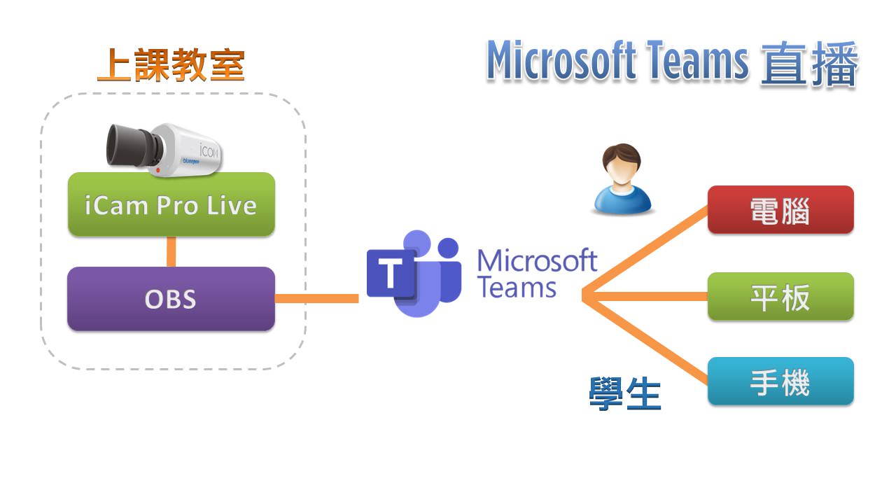 使用iCam Pro Live在Microsoft Teams直播