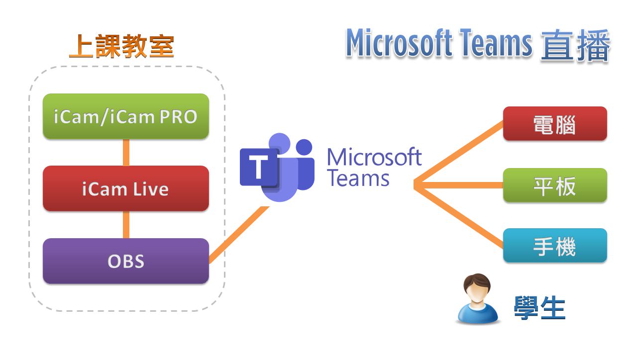 較早期的 iCam 或 iCam PRO 攝影機達成Microsoft Teams直播