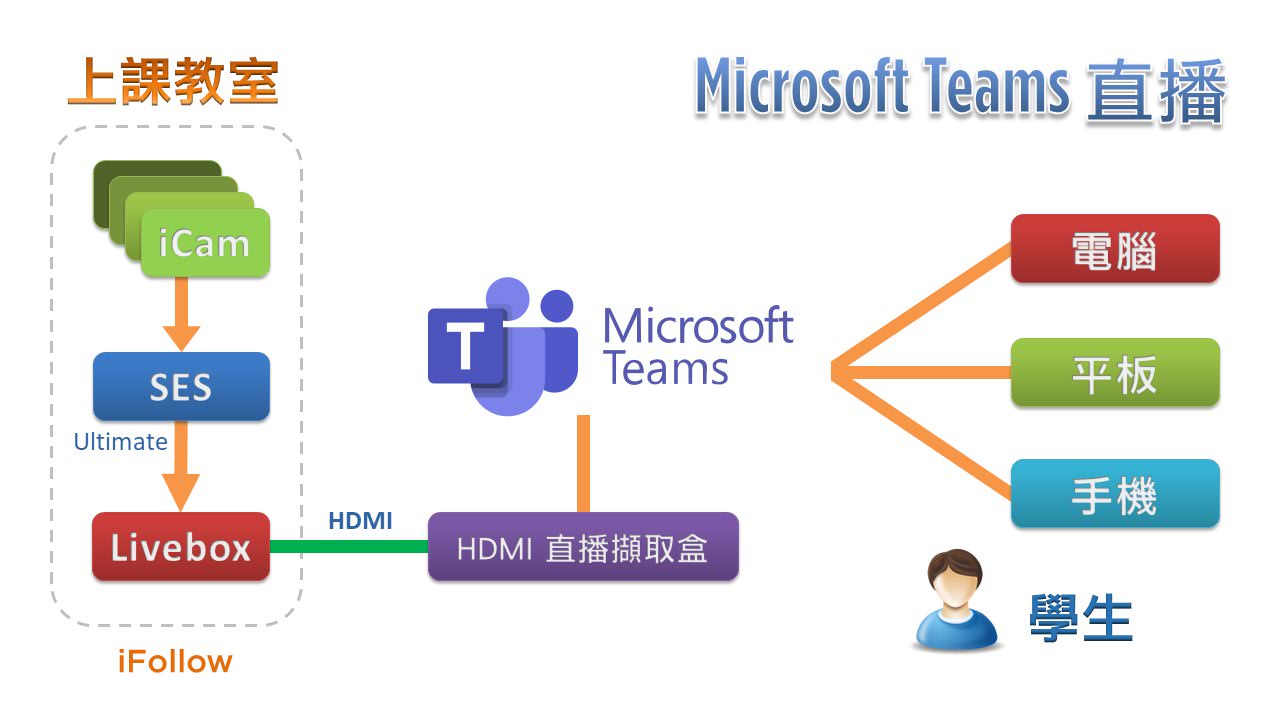 使用iFollow自動追蹤多機拍攝技術拍攝時進行Microsoft Teams直播