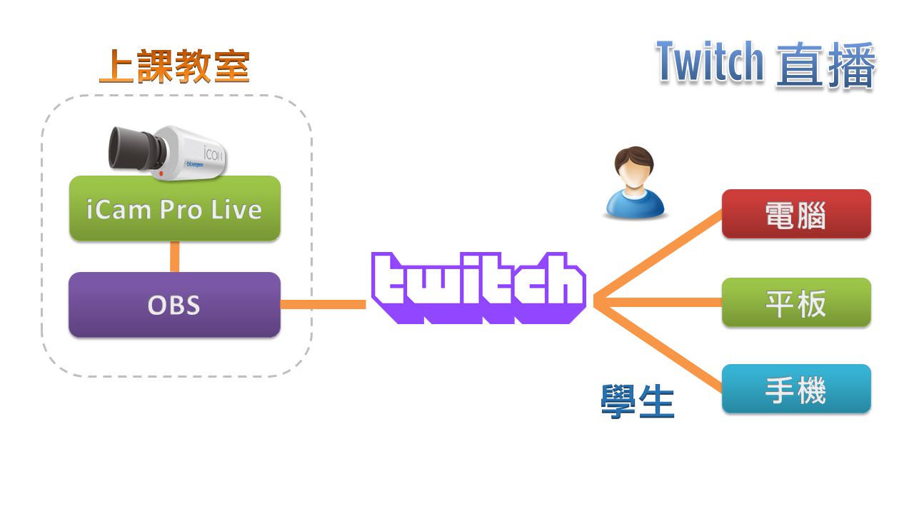 使用iCam Pro Live在Twitch直播