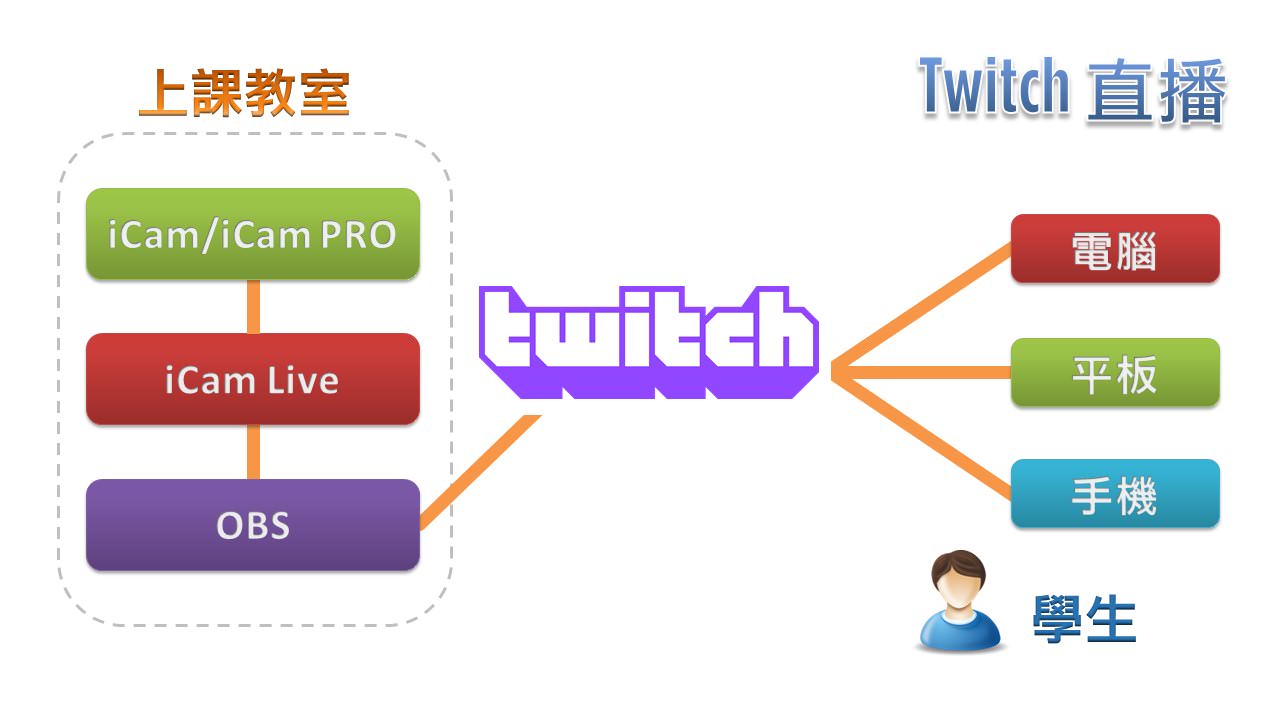 較早期的 iCam 或 iCam PRO 攝影機達成Twitch直播