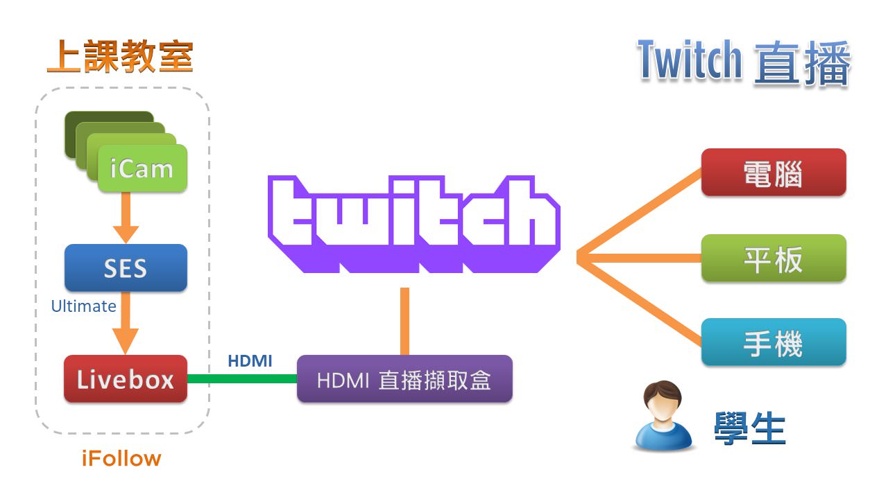 使用iFollow自動追蹤多機拍攝技術拍攝時進行Twitch直播